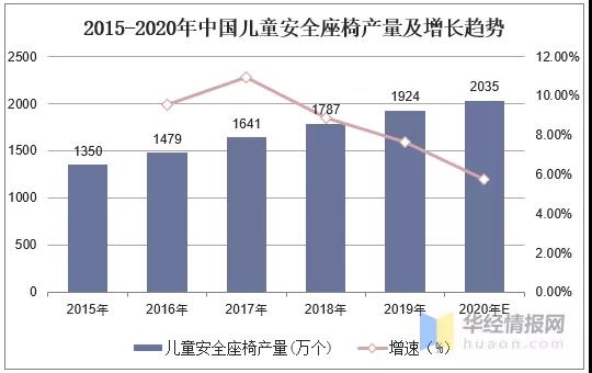 2020年中國兒童安全座椅行業(yè)現(xiàn)狀，高安全性、多功能成趨勢(shì)