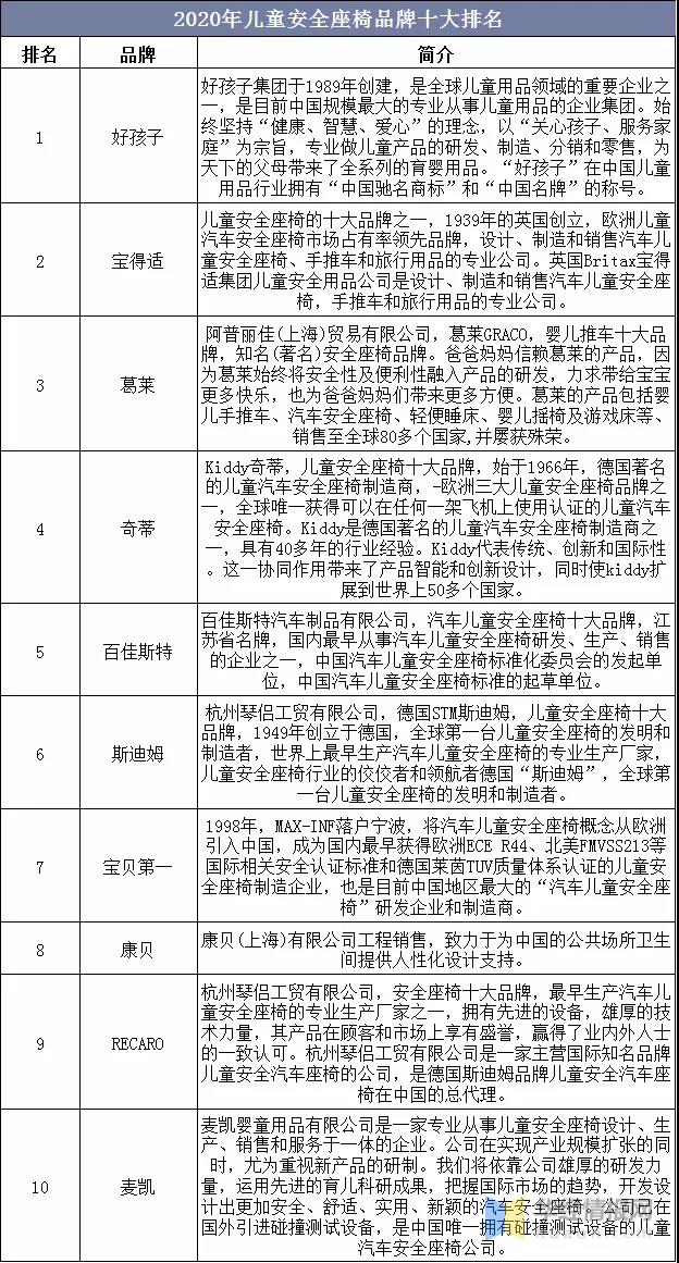 2020年中國兒童安全座椅行業(yè)現(xiàn)狀，高安全性、多功能成趨勢(shì)