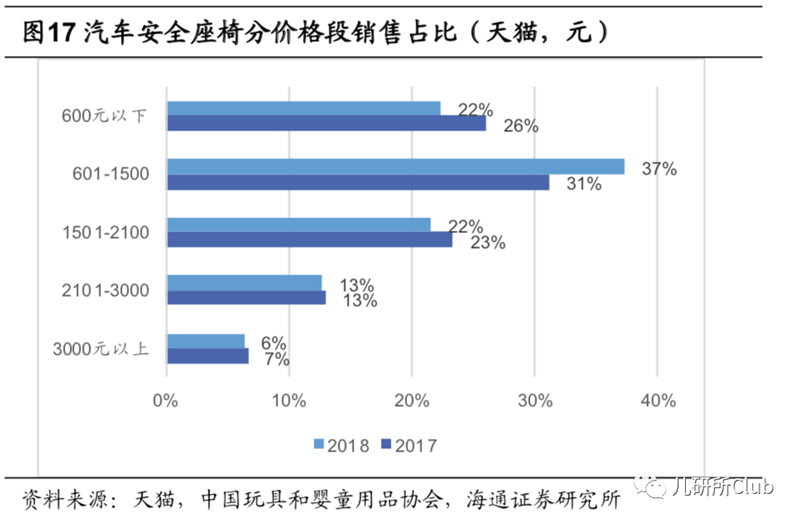 靠高端兒童安全座椅切入兩只兔子獲1000萬(wàn)元天使融資，這個(gè)市場(chǎng)還要邁幾道坎？