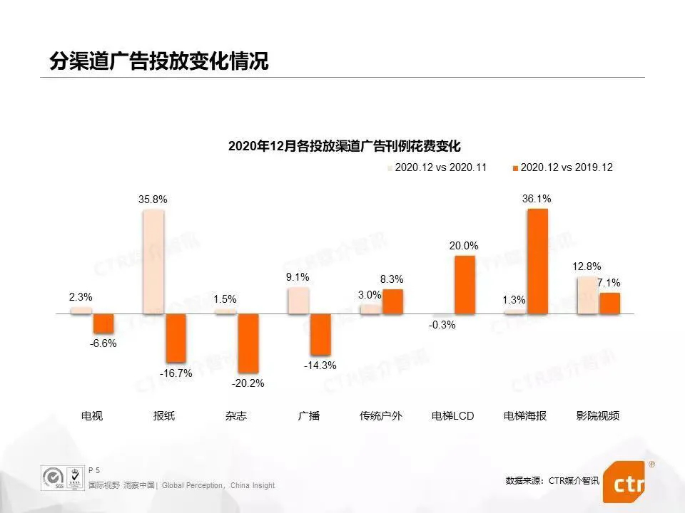 2021年中國(guó)廣告媒體發(fā)展六大趨勢(shì)