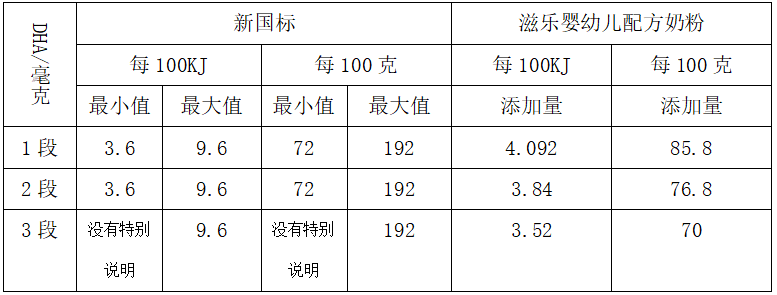 新國(guó)標(biāo)與滋樂配方不謀而合---是預(yù)見 還是必然？