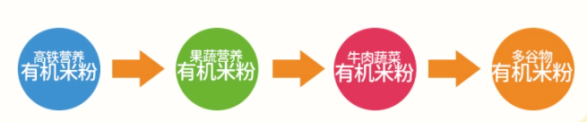 本丁嬰禾谷有機(jī)營養(yǎng)米粉 嬰標(biāo)品質(zhì) 給寶寶純粹的營養(yǎng)!