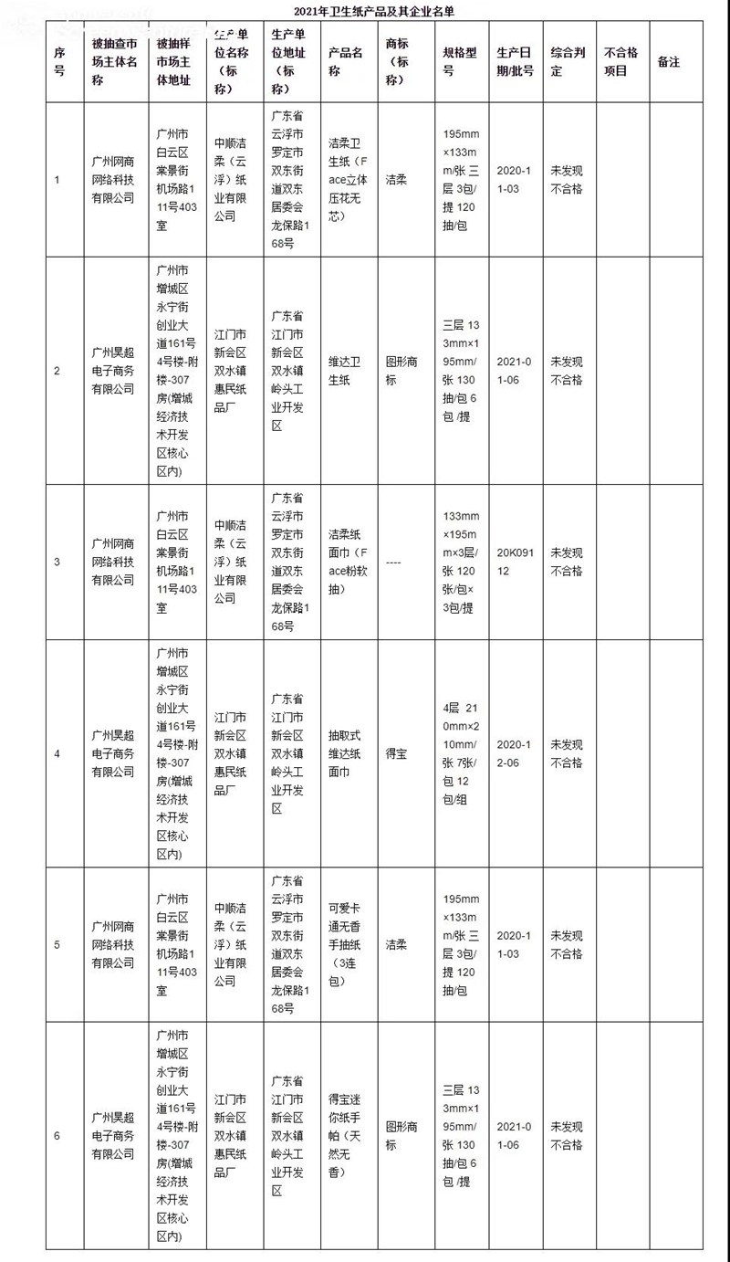 廣州市開展衛(wèi)生紙質(zhì)量抽查 品牌涉及潔柔、維達(dá)