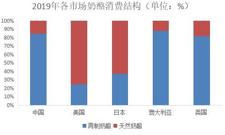 2020年中國奶酪行業(yè)市場現(xiàn)狀及發(fā)展前景預測報告