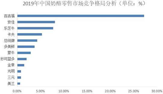 2020年中國奶酪行業(yè)市場現(xiàn)狀及發(fā)展前景預測報告