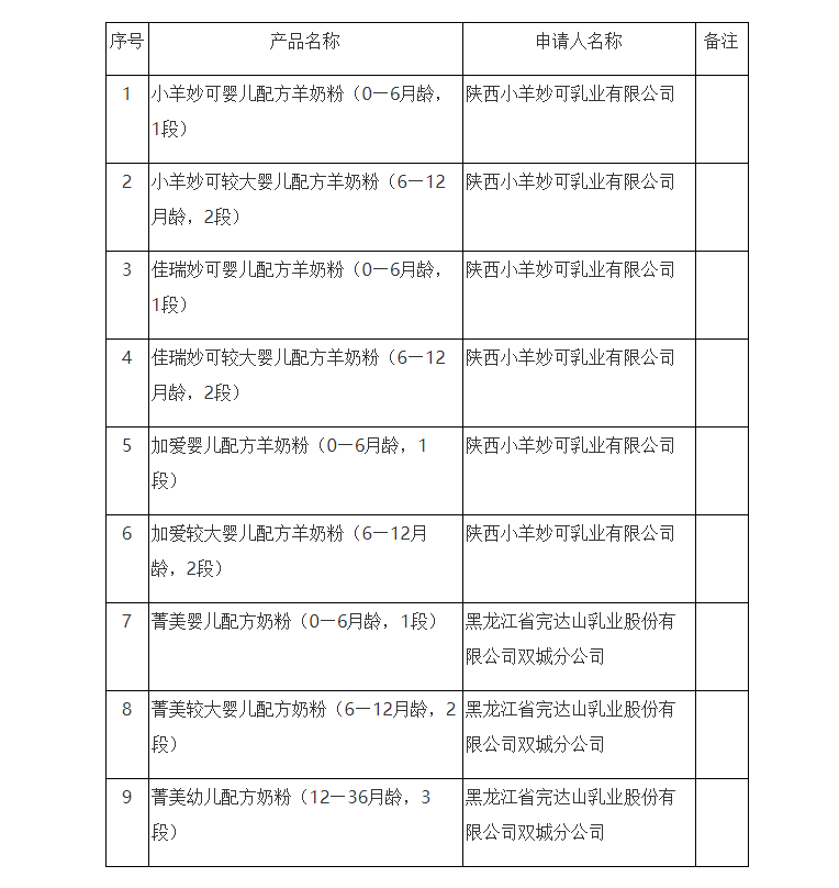 【嬰配】總局更新批件待領(lǐng)取信息，涉及9款幼兒配方奶粉