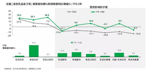 從新常態(tài)時期的液態(tài)乳市場 乳品市場明顯回溫