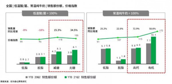 從新常態(tài)時期的液態(tài)乳市場 乳品市場明顯回溫