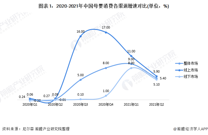 圖表1：2020-2021年中國母嬰消費各渠道增速對比(單位：%)