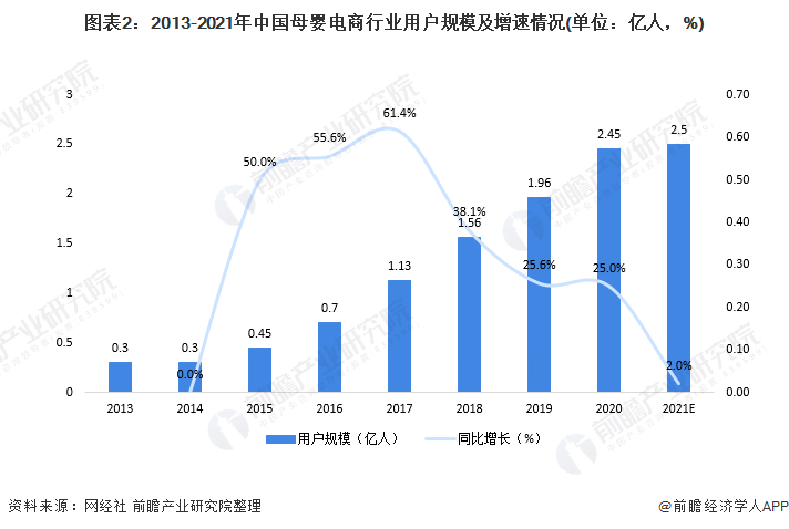 圖表2：2013-2021年中國母嬰電商行業(yè)用戶規(guī)模及增速情況(單位：億人，%)