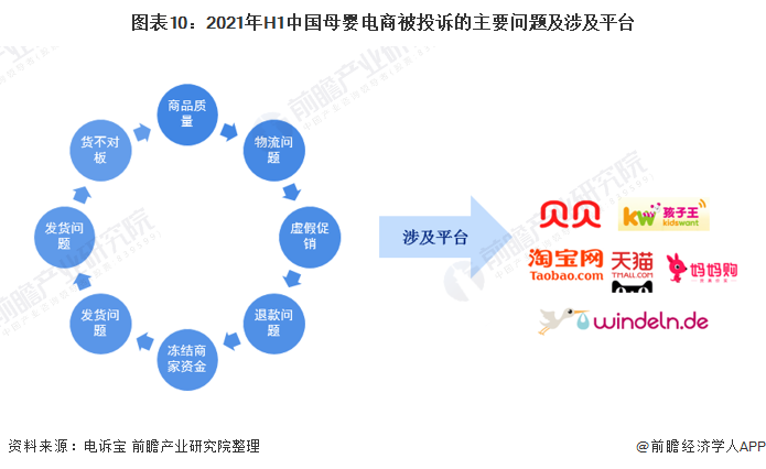 圖表10：2021年H1中國母嬰電商被投訴的主要問題及涉及平臺