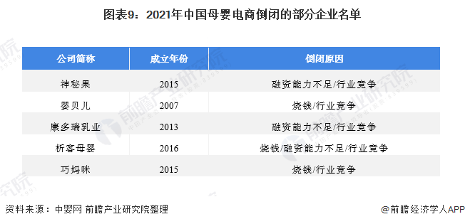 圖表9：2021年中國母嬰電商倒閉的部分企業(yè)名單