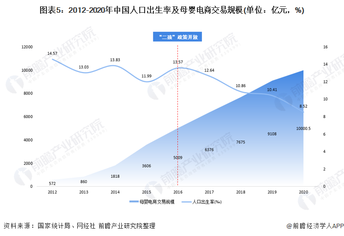 圖表5：2012-2020年中國人口出生率及母嬰電商交易規(guī)模(單位：億元，%)