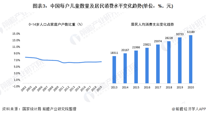 圖表3：中國每戶兒童數量及居民消費水平變化趨勢(單位：%，元)