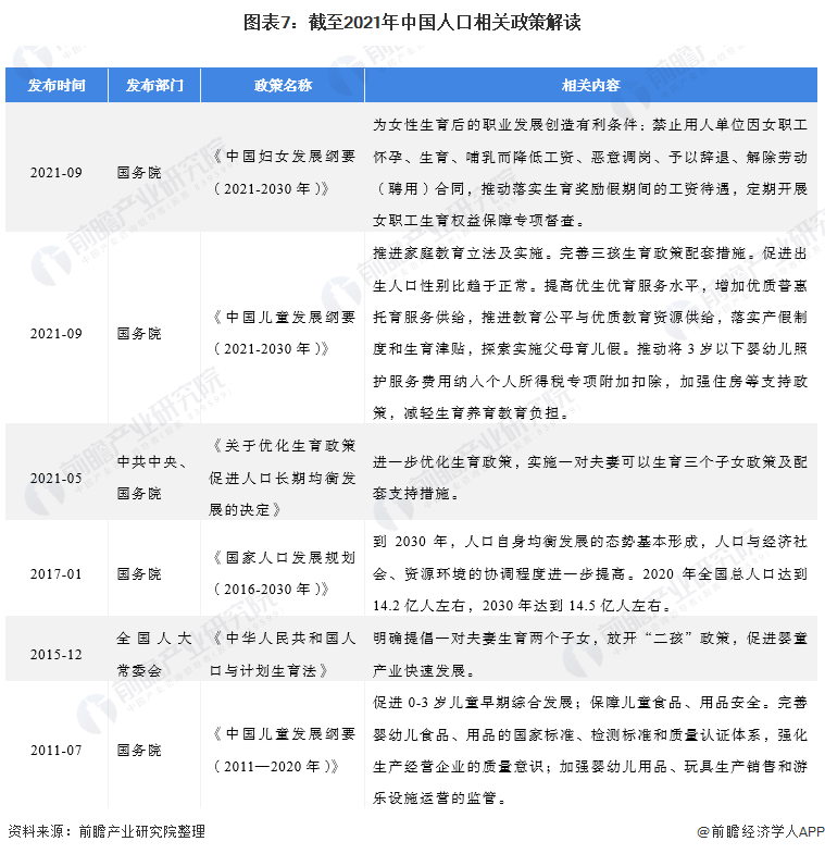 圖表7：截至2021年中國人口相關政策解讀