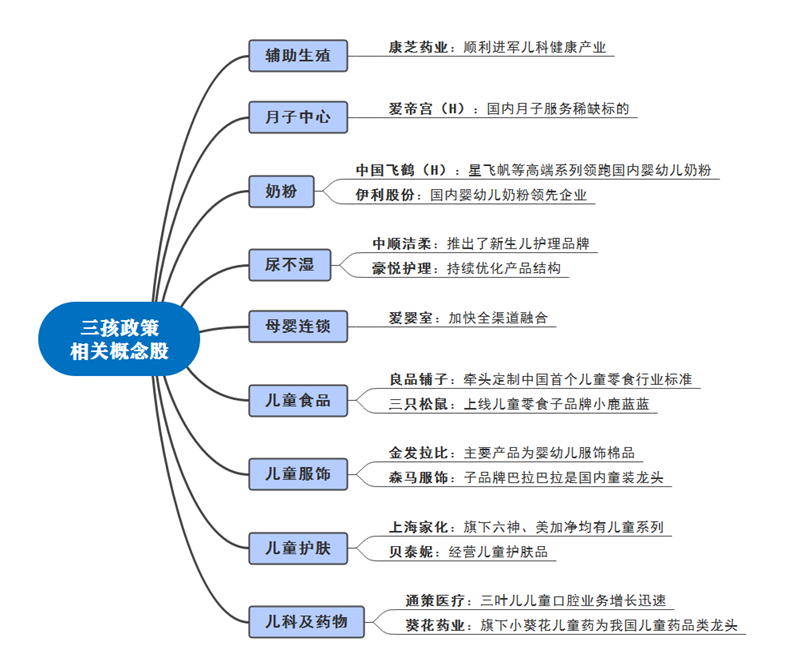 多地出臺(tái)“三孩”鼓勵(lì)政策，母嬰概念將是下一個(gè)風(fēng)口？