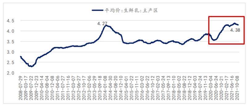 （我國主產(chǎn)區(qū)生鮮乳價格走勢，東興證券研報截圖）