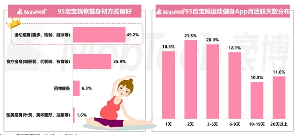 美柚調(diào)研年輕媽媽產(chǎn)后修復關鍵詞：關注健康也關注美麗