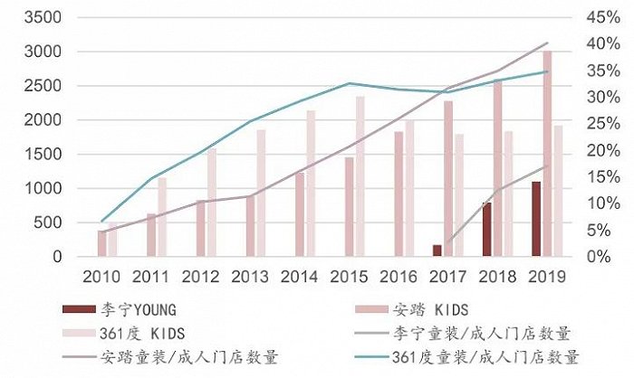 2.5億成立童裝公司，李寧搶占服裝領域“后的蛋糕”