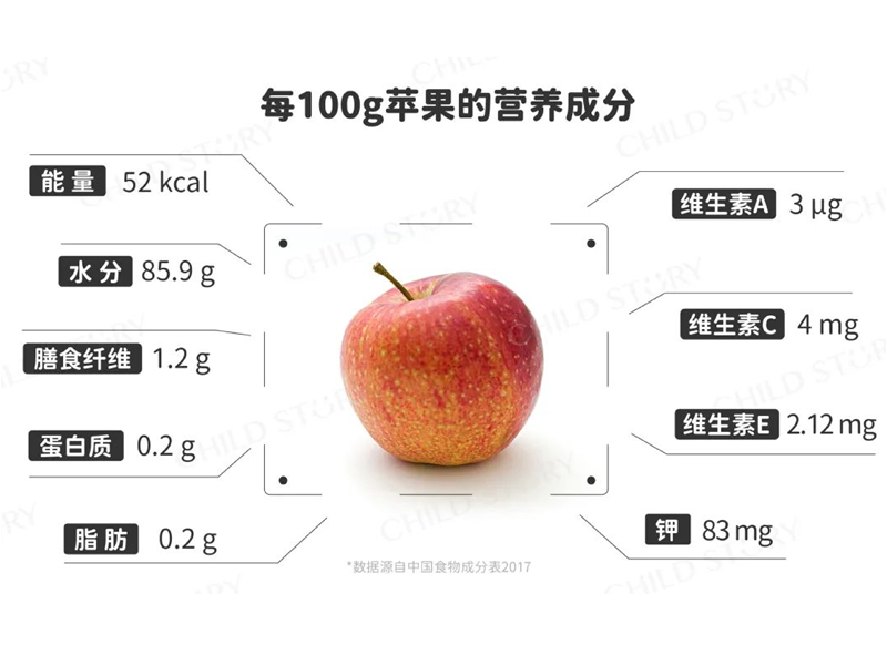 每天一個(gè)蘋(píng)果，醫(yī)生真的遠(yuǎn)離你?