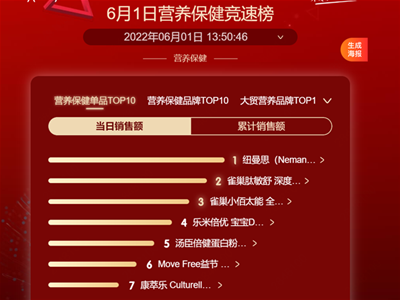 京東618開(kāi)門(mén)紅競(jìng)速榜出爐：母嬰營(yíng)養(yǎng)品一馬當(dāng)先，紐曼思領(lǐng)跑大健康產(chǎn)業(yè)