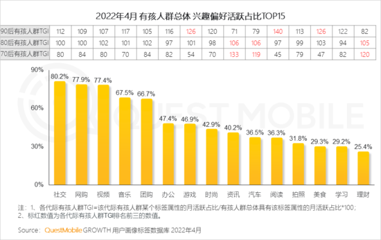 2022兒童經(jīng)濟(jì)洞察報(bào)告：有孩家庭中90后父母占比近三成