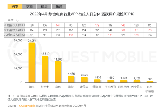 2022兒童經(jīng)濟(jì)洞察報(bào)告：有孩家庭中90后父母占比近三成