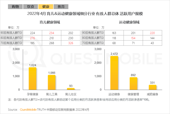 2022兒童經(jīng)濟(jì)洞察報(bào)告：有孩家庭中90后父母占比近三成