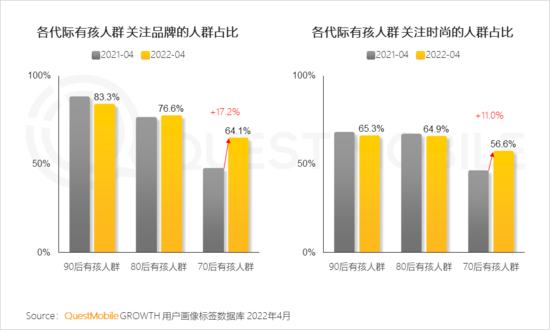 2022兒童經(jīng)濟(jì)洞察報(bào)告：有孩家庭中90后父母占比近三成