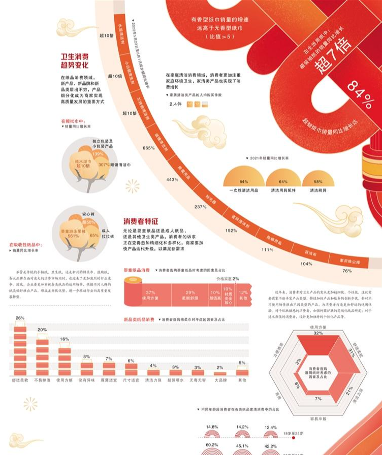 紙尿褲、紙巾等衛(wèi)生用品更重視適用場景