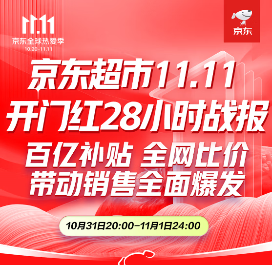 京東母嬰發(fā)布11.11開門紅28小時戰(zhàn)報：8個品類 百個品牌增長超1倍