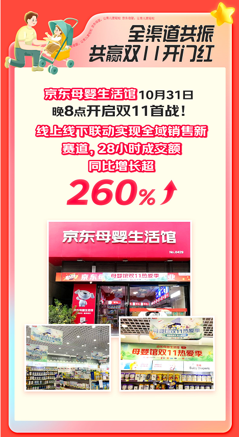 京東母嬰發(fā)布11.11開門紅28小時戰(zhàn)報：8個品類 百個品牌增長超1倍