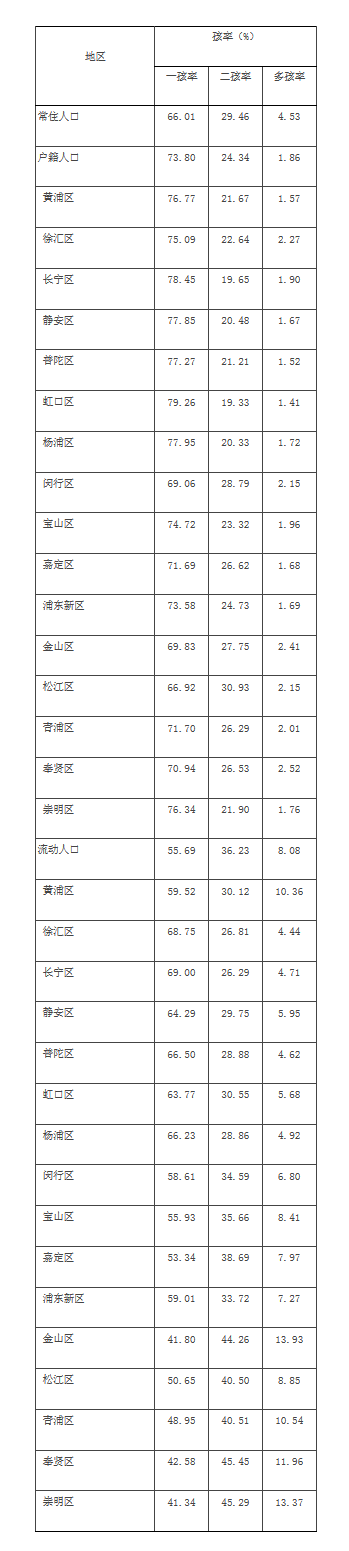 上海總和生育率為0.7！