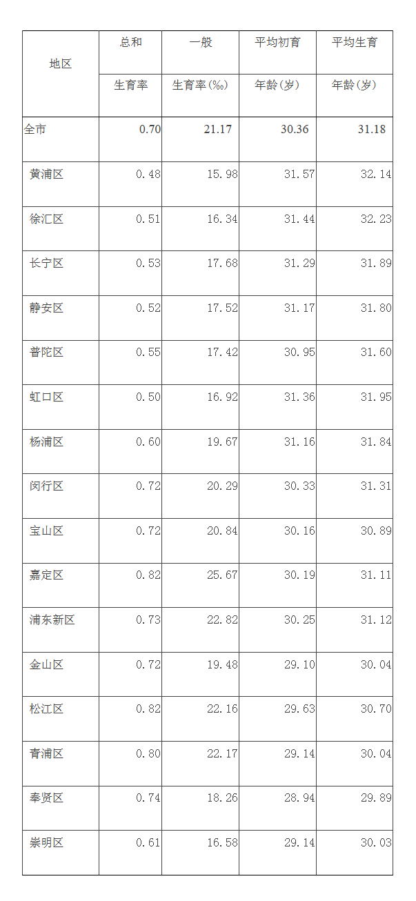 上海總和生育率為0.7！