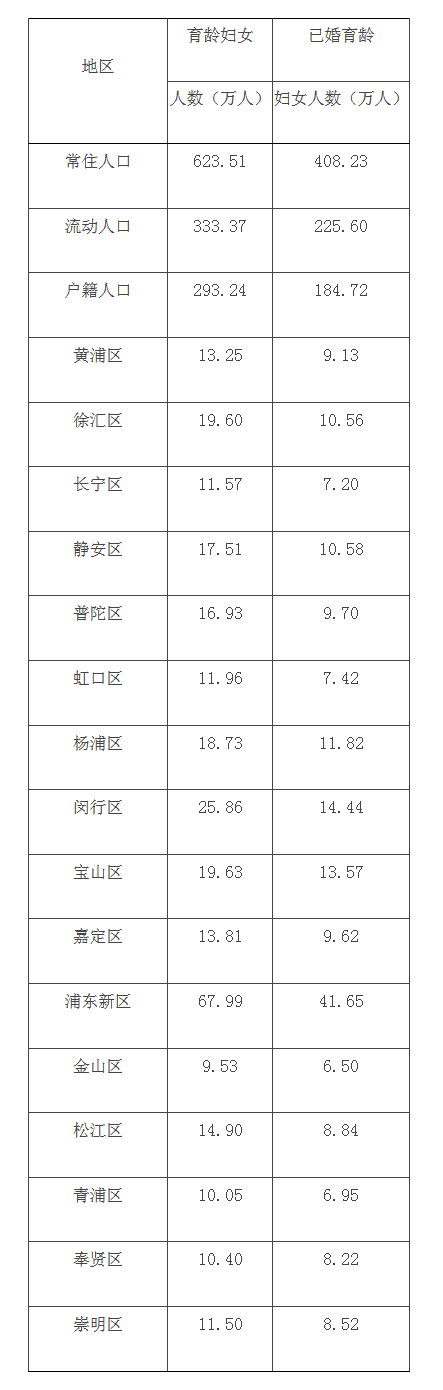 上海總和生育率為0.7！