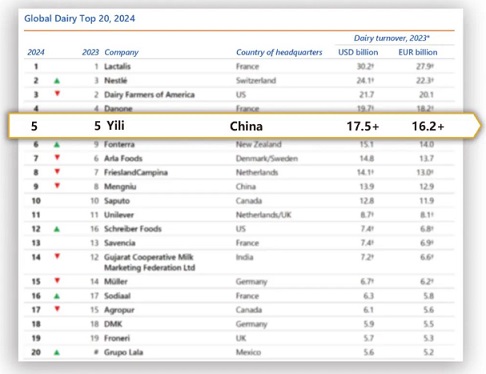 2024年全球乳業(yè)20強榜單出爐 伊利蟬聯(lián)全球五強、亞洲第一