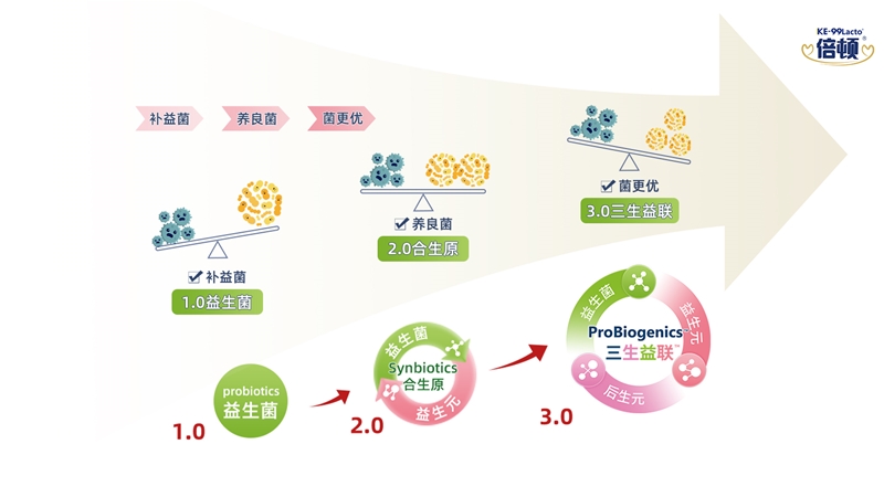 倍頓“三生益聯(lián)”概念下的營養(yǎng)進化論