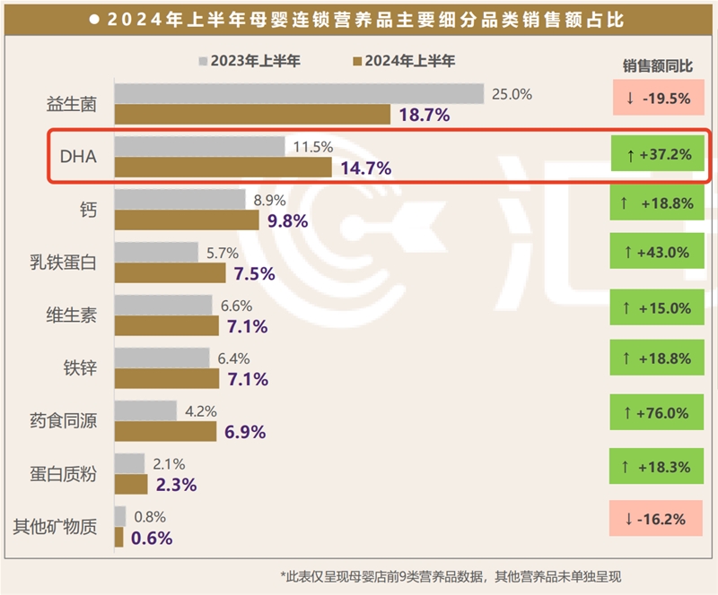 雙十一好物節(jié)期間 照著小紅書補(bǔ)腦營養(yǎng) 成長路上每一步都不掉隊(duì)